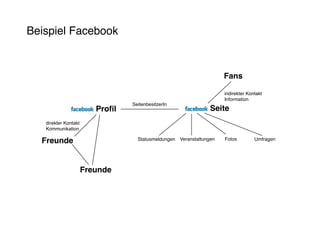 Beispiel Facebook


                                                                        Fans

                                                                        indirekter Kontakt
                                                                        Information
                                  SeitenbesitzerIn
                         Profil                                    Seite
   direkter Kontakt
   Kommunikation

  Freunde                           Statusmeldungen   Veranstaltungen   Fotos         Umfragen




                      Freunde
 