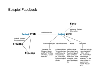 Beispiel Facebook


                                                                               Fans

                                                                               indirekter Kontakt
                                                                               Information
                                  SeitenbesitzerIn
                         Profil                                       Seite
   direkter Kontakt
   Kommunikation

  Freunde                           Statusmeldungen      Veranstaltungen       Fotos           Umfragen


                                  „Heute hat das        Einladungen zu     Bilder aus der      „Welches ist Euer
                                  Museum länger         Veranstaltungen    Sammlung, vom       Lieblingsobjekt?“
                      Freunde     geöffnet. Wir freu-   des Museums        Ausstellungsauf-    - „Was soll mit
                                  en uns auf Euren      wie Vernissa-      bau, von Veran-     den historischen
                                  Besuch!“              ge, Führungen,     staltungen. Blick   Zimmern ge-
                                                        Podiumsdiskus-     hinter die Kulis-   schehen?“ - „Wir
                                                        sionen             sen. Wettbewer-     haben etwas im
                                                                           be.                 Museum ver-
                                                                                               steckt. Was ist
                                                                                               es?“
 