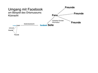Freunde
Umgang mit Facebook
am Beispiel des Ortsmuseums                                                     Freunde
Küsnacht                                             Fans

                                                     indirekter Kontakt

                               SeitenbesitzerIn
                                                     Information              Freunde
                      Profil                      Seite
direkter Kontakt
Kommunikation

Freunde


                   Freunde
 