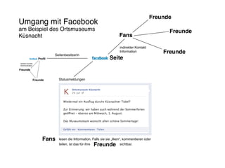 Freunde
Umgang mit Facebook
am Beispiel des Ortsmuseums                                                                          Freunde
Küsnacht                                                                  Fans

                                                                          indirekter Kontakt

                               SeitenbesitzerIn
                                                                          Information              Freunde
                      Profil                                       Seite
direkter Kontakt
Kommunikation

Freunde


                   Freunde       Statusmeldungen




                         Fans    lesen die Information. Falls sie sie „liken“, kommentieren oder
                                                        Freunde
                                 teilen, ist das für ihre			                 sichtbar.
 