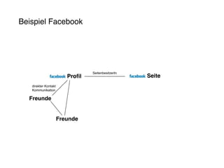 Beispiel Facebook




                                  SeitenbesitzerIn
                         Profil                      Seite
   direkter Kontakt
   Kommunikation

  Freunde


                      Freunde
 