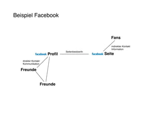 Beispiel Facebook


                                                        Fans

                                                        indirekter Kontakt
                                                        Information
                                  SeitenbesitzerIn
                         Profil                      Seite
   direkter Kontakt
   Kommunikation

  Freunde


                      Freunde
 
