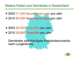 .
! 2003 71.400 Neuerkrankungen pro Jahr
! 2010 63.420 Neuerkrankungen pro Jahr
! 2003 28.900 Todesfälle pro Jahr
! 2010 25.600 Todesfälle pro Jahr
 
Darmkrebs zweithäufigste Krebstodesursache
nach Lungenkrebs
Weitere Fakten zum Darmkrebs in Deutschland
 