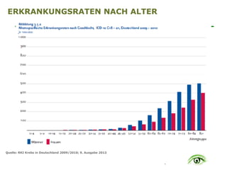 .
ERKRANKUNGSRATEN NACH ALTER
Quelle: RKI Krebs in Deutschland 2009/2010; 9. Ausgabe 2013
 