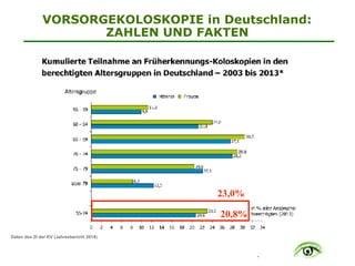 .
VORSORGEKOLOSKOPIE in Deutschland:
ZAHLEN UND FAKTEN
90
23,0%
20,8%
Daten des ZI der KV (Jahresbericht 2014)
 