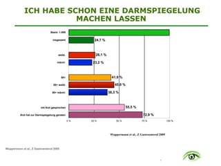 .
ICH HABE SCHON EINE DARMSPIEGELUNG
MACHEN LASSEN
Wuppermann et al., Z Gastroenterol 2009
Basis: 1.808
insgesamt
weibl.
männl.
50+
50+ weibl.
50+ männl.
mit Arzt gesprochen
Arzt hat zur Darmspiegelung geraten
0 % 25 % 50 % 75 % 100 %
72,9 %
55,5 %
38,3 %
45,0 %
41,9 %
23,2 %
26,1 %
24,7 %
Wuppermann et al., Z Gastroenterol 2009
 