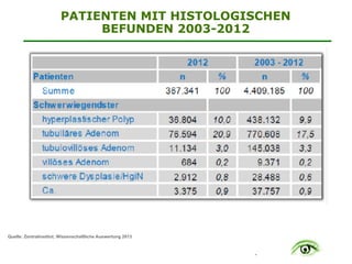 .
PATIENTEN MIT HISTOLOGISCHEN
BEFUNDEN 2003-2012
Quelle: Zentralinstitut; Wissenschaftliche Auswertung 2013
 