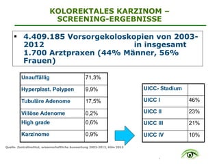 .
KOLOREKTALES KARZINOM –
SCREENING-ERGEBNISSE
# 4.409.185 Vorsorgekoloskopien von 2003-
2012 in insgesamt
1.700 Arztpraxen (44% Männer, 56%
Frauen)
Quelle. Zentralinstitut, wissenschaftliche Auswertung 2003-2012, Köln 2013
Unauffällig 71,3%
Hyperplast. Polypen 9,9%
Tubuläre Adenome 17,5%
Villöse Adenome 0,2%
High grade 0,6%
Karzinome 0,9%
UICC- Stadium
UICC I 46%
UICC II 23%
UICC III 21%
UICC IV 10%
 