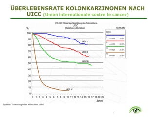 .
ÜBERLEBENSRATE KOLONKARZINOMEN NACH
UICC (Union internationale contre le cancer)
Quelle: Tumorregister München 2006
 