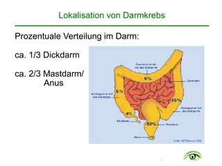 .
Lokalisation von Darmkrebs
Prozentuale Verteilung im Darm:
ca. 1/3 Dickdarm
ca. 2/3 Mastdarm/ 
Anus
 