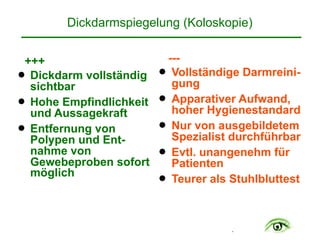 .
Dickdarmspiegelung (Koloskopie)
+++
! Dickdarm vollständig
sichtbar
! Hohe Empfindlichkeit  
und Aussagekraft
! Entfernung von
Polypen und Ent-
nahme von
Gewebeproben sofort
möglich
---
! Vollständige Darmreini-
gung
! Apparativer Aufwand,
hoher Hygienestandard
! Nur von ausgebildetem
Spezialist durchführbar
! Evtl. unangenehm für
Patienten
! Teurer als Stuhlbluttest
 