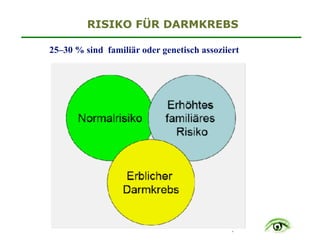 .
25–30 % sind familiär oder genetisch assoziiert
RISIKO FÜR DARMKREBS
 