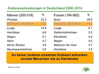 .
Krebsneuerkrankungen in Deutschland 2006 /2014
An keiner anderen einzelnen Krebsart erkranken
soviele Menschen wie an Darmkrebs
3.5Harnblase3,6Bauchspeicheldrüse
3.7Melanom der Haut3,6Mund, Rachen
4.0Magen4,7Niere
4.8Eierstöcke5,1Magen
5.5Gebärmutterkörper8,6Harnblase
6.1Lunge14,9Lunge
17,4Dickdarm, Mastdarm16,3Dickdarm, Mastdarm
26,8Brust22,3Prostata
%Frauen (194 662)%Männer (200 018)
Robert Koch Institut
 