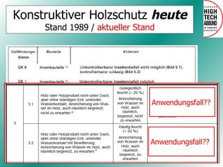 Konstruktiver Holzschutz  heute Stand 1989 /  aktueller Stand Anwendungsfall?? Anwendungsfall?? 