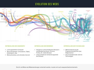 •  Leistungsstärkere Computer
•  Neue Gerätetypen: Smartphone, Tablet,
Smartwatch, usw.
•  Weitverbreitetes und schnelles Internet
•  Vielzahl an unterschiedlichen Browsern
und Browserversionen: Chrome,
Firefox, IE, mobile Browser
•  Unterschiedlicher Entwicklungsstand
der Browser
ENTWICKLUNG DER BROWSERENTWICKLUNG DER ENDGERÄTE
•  Weiterentwicklung der
Programmiersprachen bzw.
Möglichkeiten
•  Durch Standard oder externe
Technologien
ENTWICKLUNG DER TECHNOLOGIE
http://www.evolutionoftheweb.com/
Die Art und Weise wie Webanwendungen entwickelt werden, musste sich auch anpassen/weiterentwickeln.
EVOLUTION DES WEBS
 