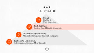 SEO Pyramide
Social
On-Site &
Viral Marketing
Link Building
Content-Based-Link Strategien, etc.
Inhaltliche Optimierung
Qu...