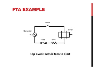FTA EXAMPLE




     Top Event: Motor fails to start
 