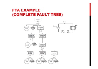 FTA EXAMPLE
(COMPLETE FAULT TREE)
 