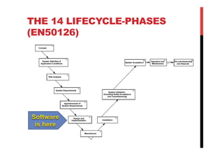 THE 14 LIFECYCLE-PHASES
(EN50126)
 