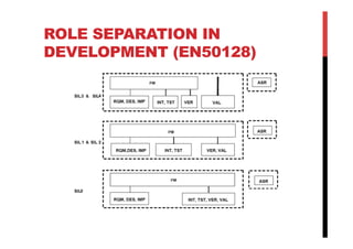 ROLE SEPARATION IN
DEVELOPMENT (EN50128)
 