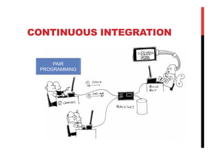 CONTINUOUS INTEGRATION


     PAIR
 PROGRAMMING
 