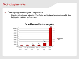 Technologieschritte

    Übertragungstechnologien, Langstrecke
      Stabile, schnelle und günstige (Flat-Rate) Verbindung Voraussetzung für den
       Erfolg aller mobilen Maßnahmen.


                             Entwicklung der Übertragungsraten

          100000
           90000
           80000
           70000
           60000
           50000
                                                                                  Downstream
           40000                                                                  kbit/s
           30000
           20000
           10000
               0
                   GSM 2G   GPRS 2,5G EDGE 2,75G   UMTS 3G   HSPA 3,5G   LTE 4G
                    1991      2000      2002        2004       2006       2010
 