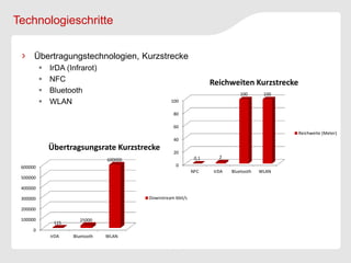 Technologieschritte

      Übertragungstechnologien, Kurzstrecke
             IrDA (Infrarot)
             NFC                                                    Reichweiten Kurzstrecke
             Bluetooth                                                         100       100
             WLAN                                 100

                                                    80

                                                    60
                                                                                                Reichweite (Meter)
                                                    40
              Übertragsungsrate Kurzstrecke         20
                                                               0,1      2
                                 600000
 600000                                               0
                                                              NFC     IrDA   Bluetooth   WLAN
 500000

 400000

 300000                                   Downstream kbit/s

 200000

 100000                 25000
               115
      0
              IrDA   Bluetooth   WLAN
 