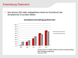 Entwicklung Österreich

   Das Iphone (3G) hatte maßgeblichen Anteil am Durchbruch des
   Smartphones im privaten Sektor.

                        Smartphone Durchdringung Österreich

          100%
          90%
          80%
          70%                                                   Smartphone Penetration
          60%                                                   Nutzung mobiles Internet
          50%
          40%
          30%
          20%
          10%
           0%
                 2008     2009   2010     2011       2012

                                        „Every once in a while, there‘s comes a product along,
                                        that changes everything“
                                        Steve Jobs, 2007
 