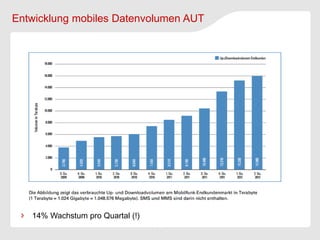 Entwicklung mobiles Datenvolumen AUT




   14% Wachstum pro Quartal (!)
 