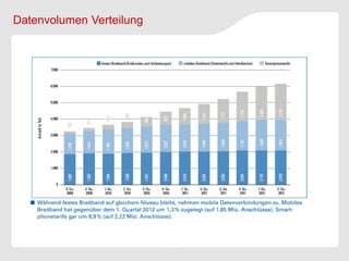 Datenvolumen Verteilung
 