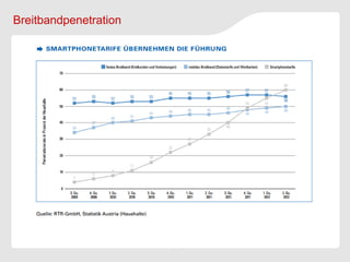 Breitbandpenetration
 