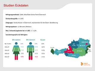 Studien Eckdaten

 Befragungsmethode: CAWI, MindTake Online Panel Österreich

 Stichprobengröße: n=1.001

 Zielgruppe: Handy-Nutzer in Österreich, repräsentativ für die Österr. Bevölkerung

 Befragungsdauer: 11 Minuten (Median)

 Max. Schwankungsbreite bei n=1.001: +/- 3,2%

 Soziodemographie der Befragten:
 