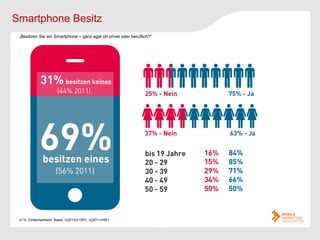 Smartphone Besitz
 „Besitzen Sie ein Smartphone – ganz egal ob privat oder beruflich?“




 in %, Einfachantwort, Basis: n(2012)=1001, n(2011)=991
 