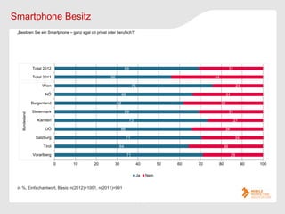 Smartphone Besitz
 „Besitzen Sie ein Smartphone – ganz egal ob privat oder beruflich?“




                 Total 2012                                       69                                                 31

                 Total 2011                           56                                                  44

                      Wien                                                76                                                  24

                        NÖ                                      66                                                  34

                 Burgenland                                62                                                  38

                 Steiermark                                       69                                                 31
    Bundesland




                    Kärnten                                            73                                                 27

                       OÖ                                    66                                                 34

                   Salzburg                                          71                                                   34

                       Tirol                                 64                                                 36

                 Vorarlberg                                          71                                                  29

                               0   10       20          30                     40          50   60   70    80                      90   100

                                                                               Ja   Nein


 in %, Einfachantwort, Basis: n(2012)=1001, n(2011)=991
 