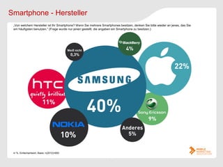 Smartphone - Hersteller
 „Von welchem Hersteller ist Ihr Smartphone? Wenn Sie mehrere Smartphones besitzen, denken Sie bitte wieder an jenes, das Sie
 am häufigsten benutzen.“ (Frage wurde nur jenen gestellt, die angaben ein Smartphone zu besitzen.)




 in %, Einfachantwort, Basis: n(2012)=693
 
