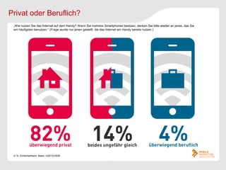 Privat oder Beruflich?
 „Wie nutzen Sie das Internet auf dem Handy? Wenn Sie mehrere Smartphones besitzen, denken Sie bitte wieder an jenes, das Sie
 am häufigsten benutzen.“ (Frage wurde nur jenen gestellt, die das Internet am Handy bereits nutzen.)




 in %, Einfachantwort, Basis: n(2012)=638
 