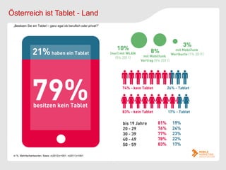 Österreich ist Tablet - Land
 „Besitzen Sie ein Tablet – ganz egal ob beruflich oder privat?“




 in %, Mehrfachantworten, Basis: n(2012)=1001, n(2011)=1001
 