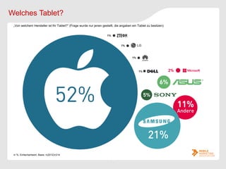 Welches Tablet?
 „Von welchem Hersteller ist Ihr Tablet?“ (Frage wurde nur jenen gestellt, die angaben ein Tablet zu besitzen)




 in %, Einfachantwort, Basis: n(2012)=214
 