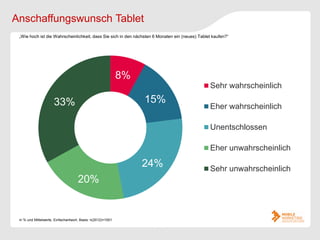 Anschaffungswunsch Tablet
 „Wie hoch ist die Wahrscheinlichkeit, dass Sie sich in den nächsten 6 Monaten ein (neues) Tablet kaufen?“




                                                             8%
                                                                                                Sehr wahrscheinlich

                      33%                                         15%
                                                                                                Eher wahrscheinlich

                                                                                                Unentschlossen

                                                                                                Eher unwahrscheinlich

                                                                  24%                           Sehr unwahrscheinlich
                                     20%


 in % und Mittelwerte, Einfachantwort, Basis: n(2012)=1001
 