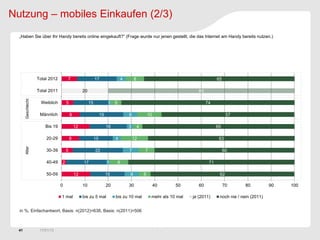 Nutzung – mobiles Einkaufen (2/3)
  „Haben Sie über Ihr Handy bereits online eingekauft?“ (Frage wurde nur jenen gestellt, die das Internet am Handy bereits nutzen.)




                    Total 2012       7                      17                   4       8                                            65

                    Total 2011                    20                                                                       80
       Geschlecht




                      Weiblich       5                 15              1 5                                                      74

                     Männlich            8                       19                  6               10                                     57

                        Bis 19               12                       16             3       4                                        65

                        20-29            8                  15             4             12                                            63
       Alter




                        30-39        5                      22                       7           7                                         60

                        40-49    2                17                  1      8                                                   71

                        50-59                12                       15             6           5                                     62

                                 0                10                  20             30                   40     50        60              70       80          90   100

                                 1 mal            bis zu 5 mal             bis zu 10 mal              mehr als 10 mal   ja (2011)      noch nie / nein (2011)


  in %, Einfachantwort, Basis: n(2012)=638, Basis: n(2011)=506



  41                 17/01/13
 