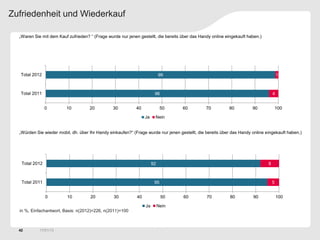 Zufriedenheit und Wiederkauf

  „Waren Sie mit dem Kauf zufrieden? “ (Frage wurde nur jenen gestellt, die bereits über das Handy online eingekauft haben.)




   Total 2012                                                               99                                                         1



   Total 2011                                                           96                                                         4


                0        10          20          30         40               50     60          70         80          90              100

                                                                  Ja    Nein


  „Würden Sie wieder mobil, dh. über Ihr Handy einkaufen?“ (Frage wurde nur jenen gestellt, die bereits über das Handy online eingekauft haben.)




   Total 2012                                                          92                                                      8



   Total 2011                                                           95                                                         5


                0         10         20          30          40              50     60          70          80         90              100

                                                                  Ja        Nein
  in %, Einfachantwort, Basis: n(2012)=226, n(2011)=100



  42        17/01/13
 
