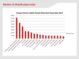 Medien & Mobilfunkprovider


               Unique Clients mobile Portale Österreich Dezember 2012
      800000

      700000

      600000

      500000

      400000

      300000

      200000
                                                                        Unique Clients
      100000

           0
 