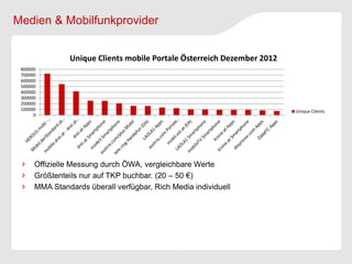 Medien & Mobilfunkprovider


               Unique Clients mobile Portale Österreich Dezember 2012
 800000
 700000
 600000
 500000
 400000
 300000
 200000
 100000                                                                 Unique Clients
      0




      Offizielle Messung durch ÖWA, vergleichbare Werte
      Größtenteils nur auf TKP buchbar. (20 – 50 €)
      MMA Standards überall verfügbar, Rich Media individuell
 