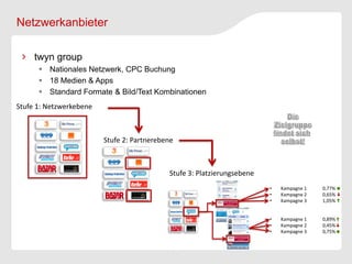 Netzwerkanbieter

     twyn group
       Nationales Netzwerk, CPC Buchung
       18 Medien & Apps
       Standard Formate & Bild/Text Kombinationen
Stufe 1: Netzwerkebene



                         Stufe 2: Partnerebene



                                            Stufe 3: Platzierungsebene
                                                                         •   Kampagne 1   0,77%
                                                                         •   Kampagne 2   0,65%
                                                                         •   Kampagne 3   1,05%


                                                                         •   Kampagne 1   0,89%
                                                                         •   Kampagne 2   0,45%
                                                                         •   Kampagne 3   0,75%
 