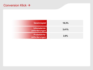 Conversion Klick 




                       Gewinnspiel     18,3%

                       Infomaterial-
                                       3,41%
                     anforderungen
                       Probefahrts-
                                       2,9%
                     anforderungen
 