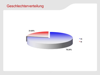 Geschlechterverteilung




             21,65%



                                  m
                                  w



                         78,35%
 