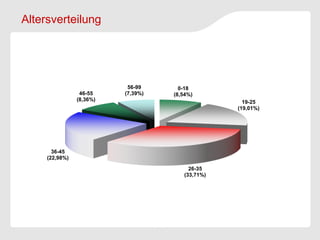 Altersverteilung




                           56-99      0-18
                 46-55    (7,39%)   (8,54%)
                (8,36%)                             19-25
                                                  (19,01%)




       36-45
     (22,98%)

                                         26-35
                                       (33,71%)
 