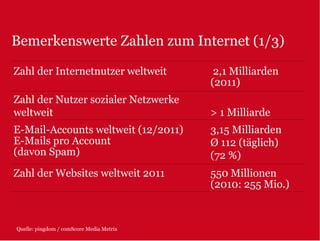 Bemerkenswerte Zahlen zum Internet (1/3)

Zahl der Internetnutzer weltweit           2,1 Milliarden
                                          (2011)
Zahl der Nutzer sozialer Netzwerke
weltweit                                  > 1 Milliarde
E-Mail-Accounts weltweit (12/2011)        3,15 Milliarden
E-Mails pro Account                       Ø 112 (täglich)
(davon Spam)                              (72 %)
Zahl der Websites weltweit 2011           550 Millionen
                                          (2010: 255 Mio.)



Quelle: pingdom / comScore Media Metrix
 