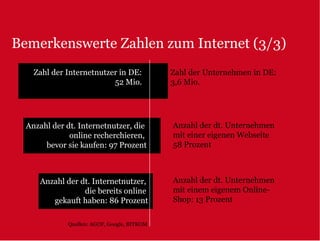 Bemerkenswerte Zahlen zum Internet (3/3)
    Zahl der Internetnutzer in DE:           Zahl der Unternehmen in DE:
                          52 Mio.            3,6 Mio.




  Anzahl der dt. Internetnutzer, die         Anzahl der dt. Unternehmen
              online recherchieren,          mit einer eigenen Webseite
       bevor sie kaufen: 97 Prozent          58 Prozent



     Anzahl der dt. Internetnutzer,          Anzahl der dt. Unternehmen
                 die bereits online          mit einem eigenem Online-
        gekauft haben: 86 Prozent            Shop: 13 Prozent

             Quellen: AGOF, Google, BITKOM
 
