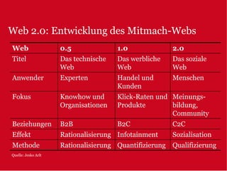 Web 2.0: Entwicklung des Mitmach-Webs
Web                  0.5              1.0             2.0
Titel                Das technische   Das werbliche   Das soziale
                     Web              Web             Web
Anwender             Experten         Handel und      Menschen
                                      Kunden
Fokus                Knowhow und      Klick-Raten und Meinungs-
                     Organisationen   Produkte        bildung,
                                                      Community
Beziehungen          B2B              B2C             C2C
Effekt               Rationalisierung Infotainment    Sozialisation
Methode              Rationalisierung Quantifizierung Qualifizierung
Quelle: Jesko Arlt
 